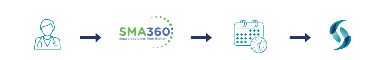 Four steps to getting started with the SMA360°™ patient support program