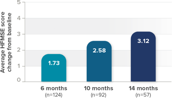 average hfmse score change bar chart