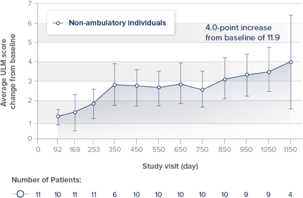 4.0 point increase from baseline of 11.9