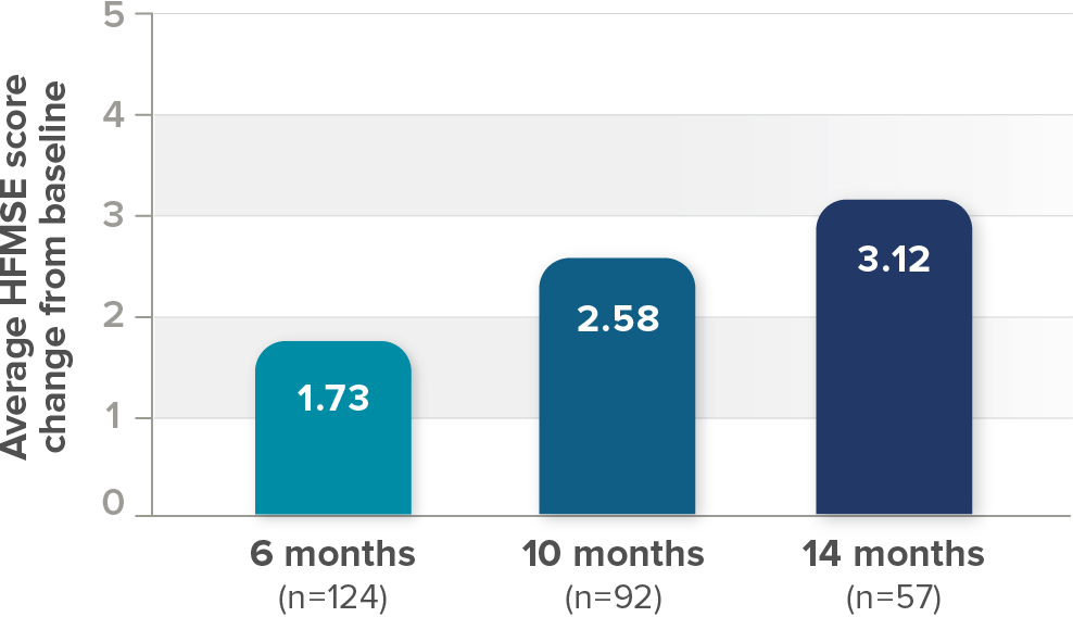 average hfmse score change bar chart