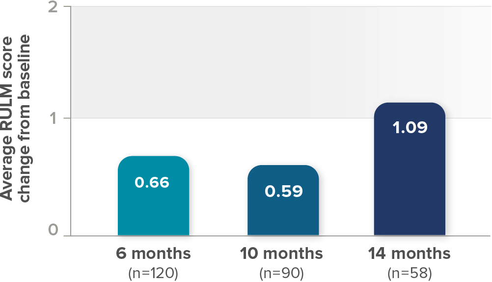 average rulm score change bar chart