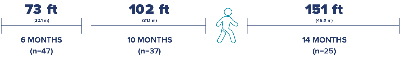 average walking change from baseline chart