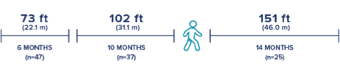 average walking change from baseline chart