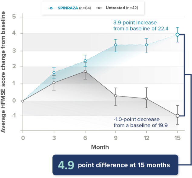 4.9 point difference at 15 months