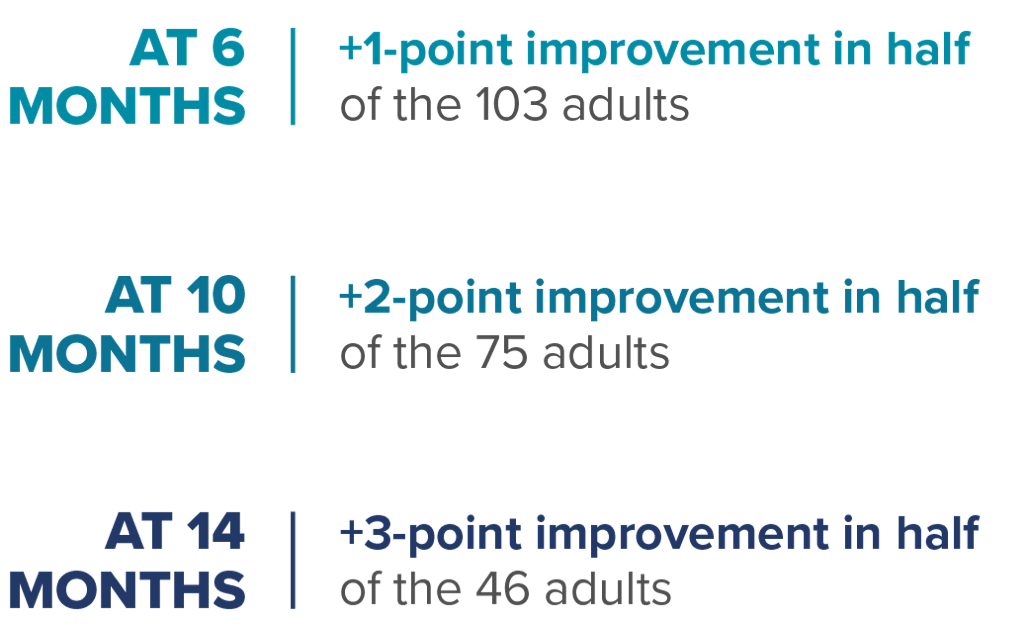 hfmse improvement table for adults with sma type 3