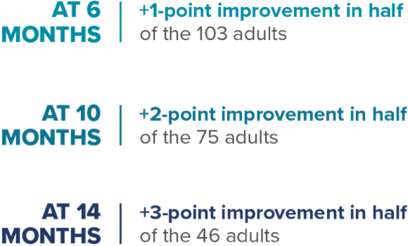 hfmse improvement table for adults with sma type 3